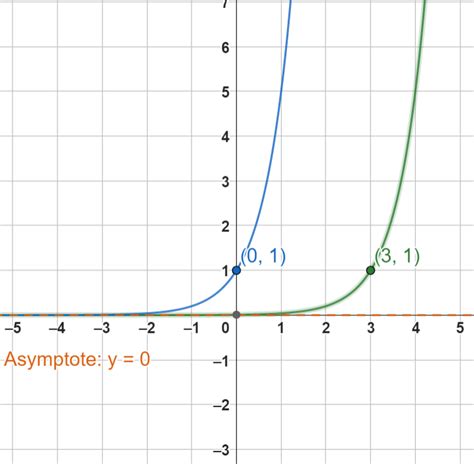 graph f(x)=5^x|GCMS.